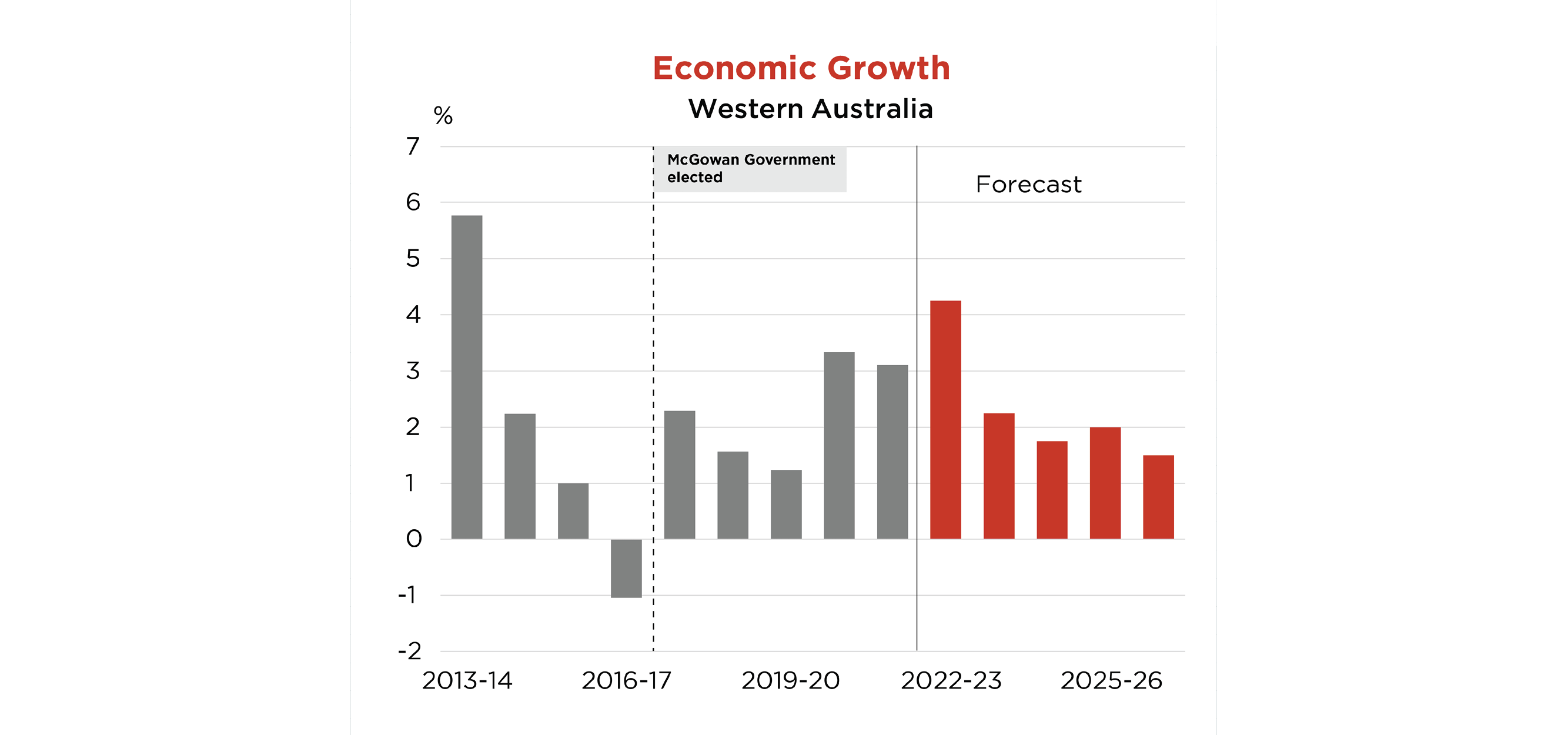 Economic Growth Chart