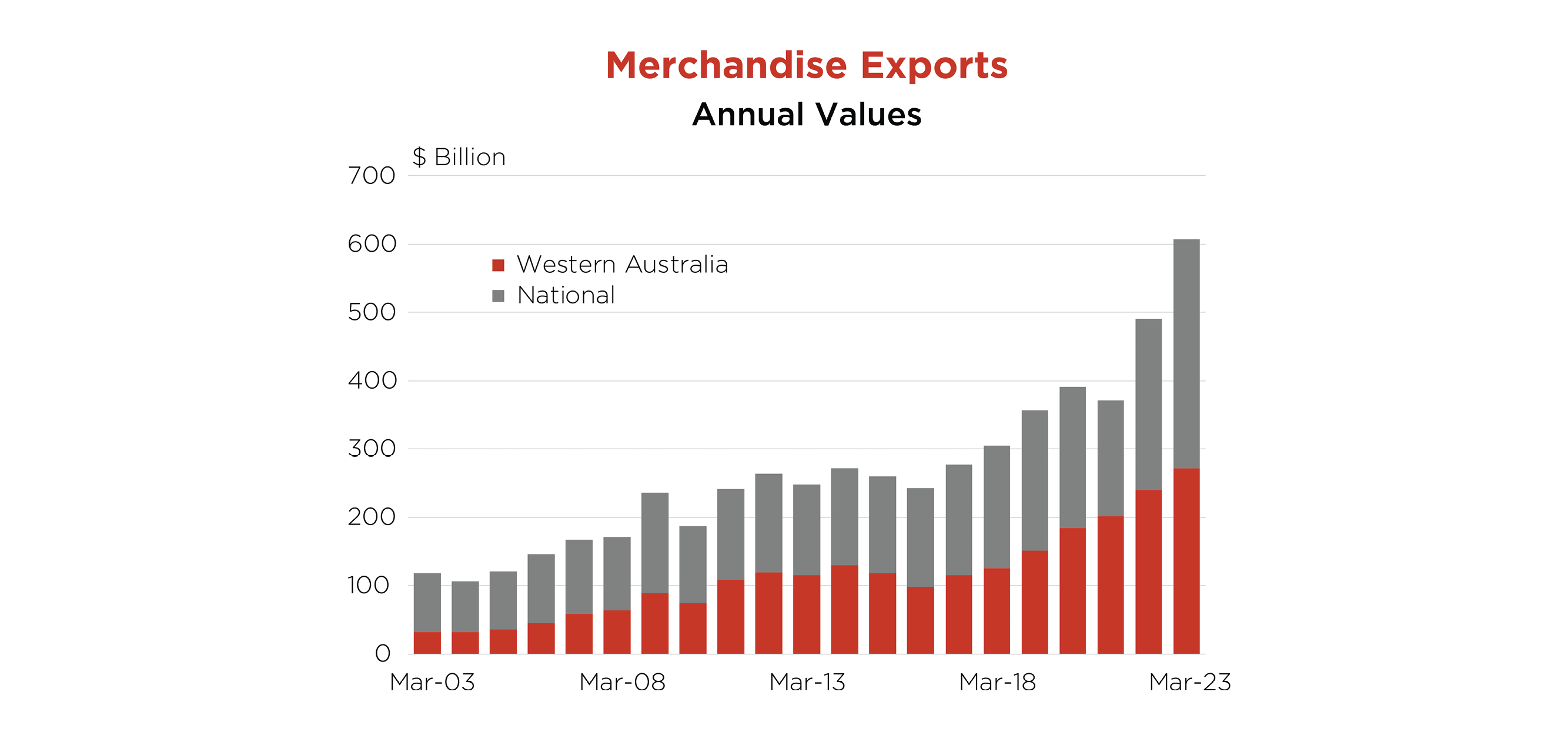 Merchandise Exports Chart