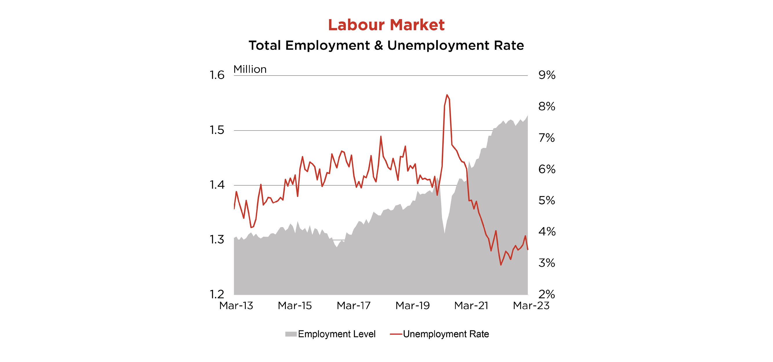 Labour Market Chart