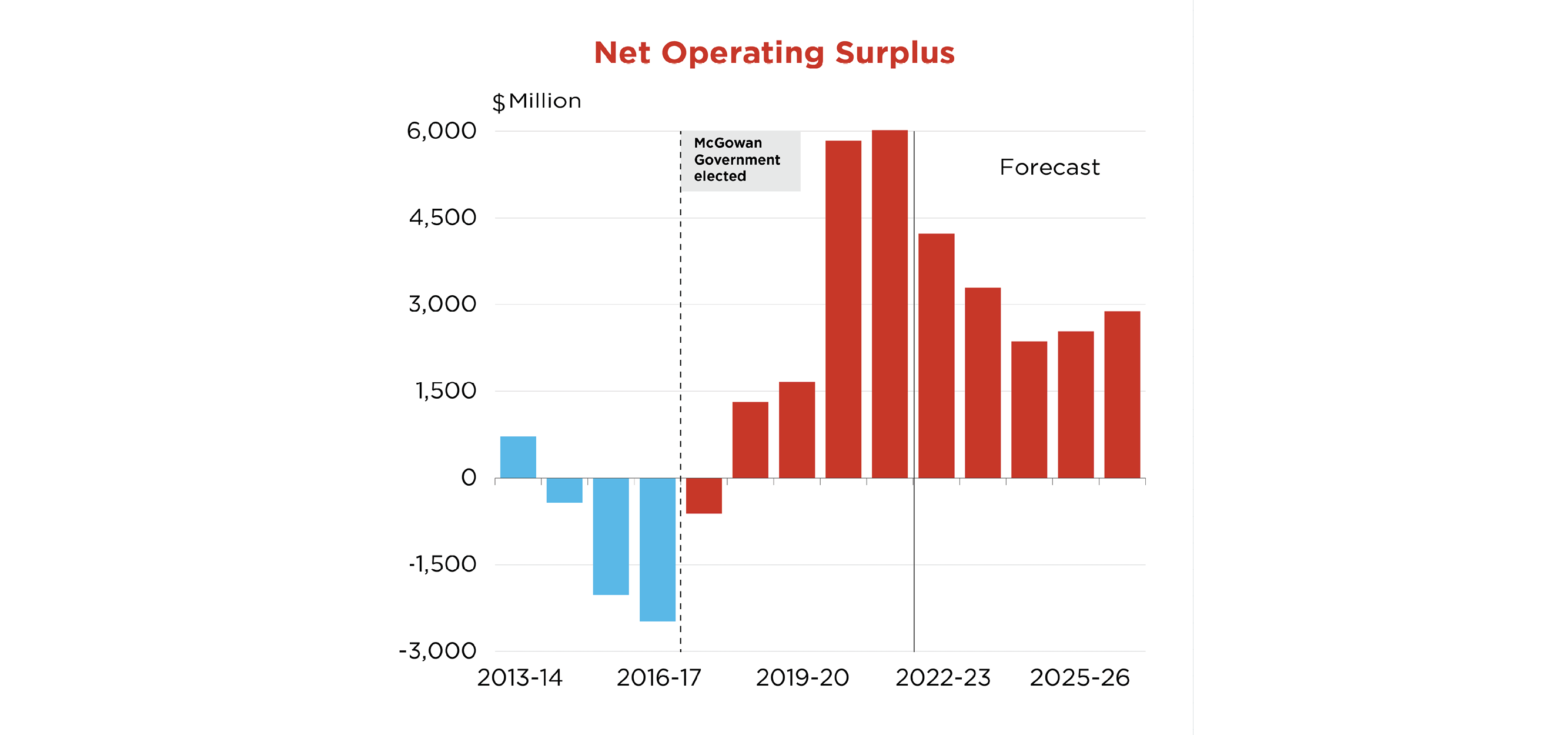Net Operating Surplus Chart
