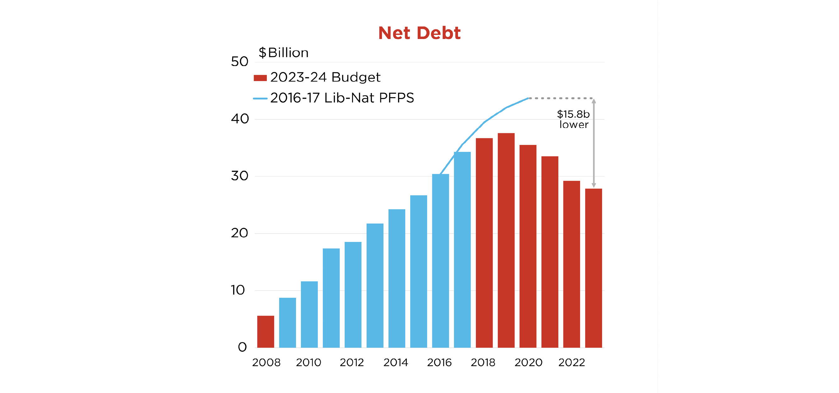 Net Debt Chart