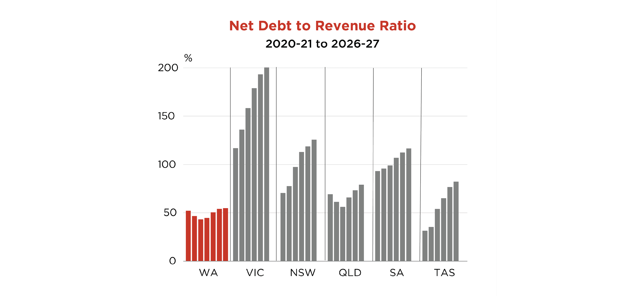 Net Debt to Revenue Ratio Chart