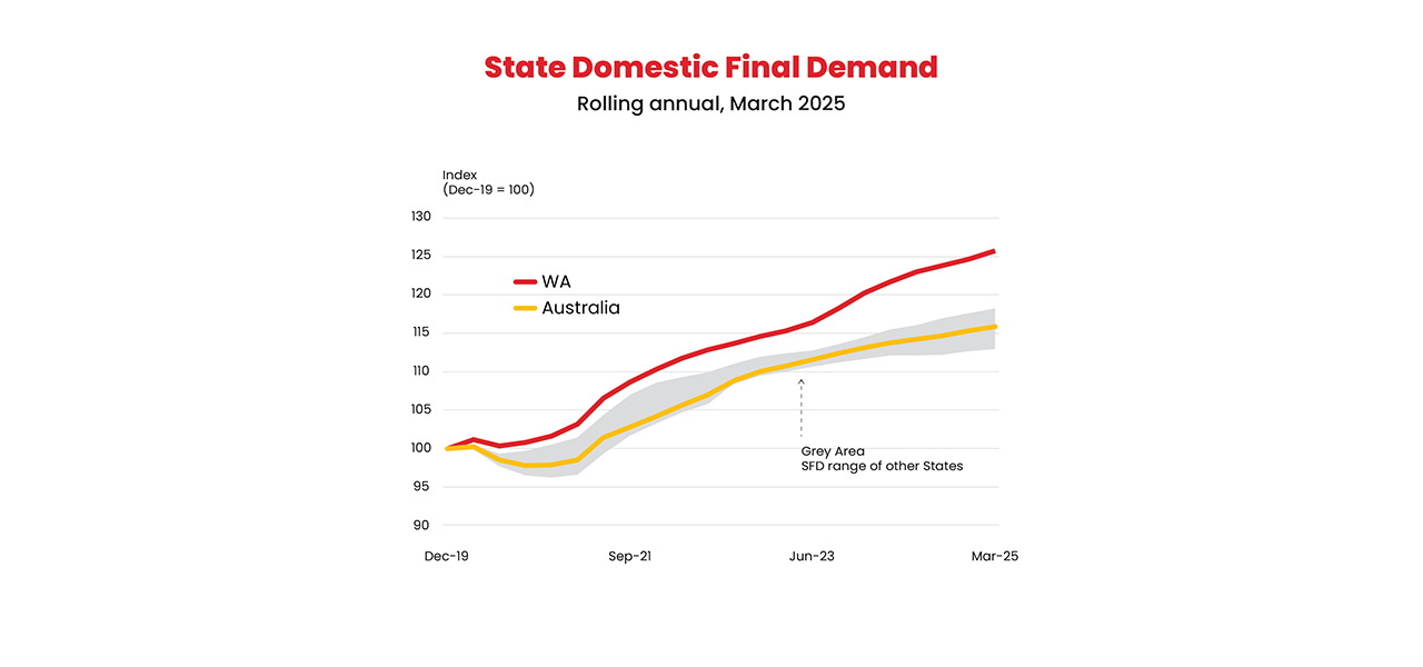 State domestic final demand