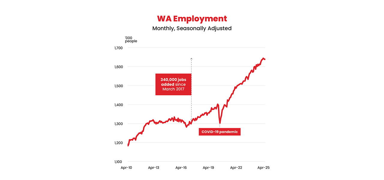 WA Employment Chart