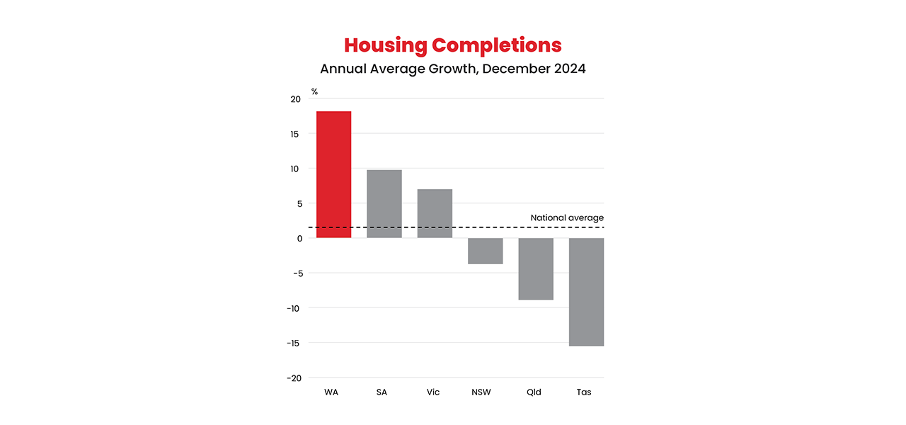 Housing Completions Chart