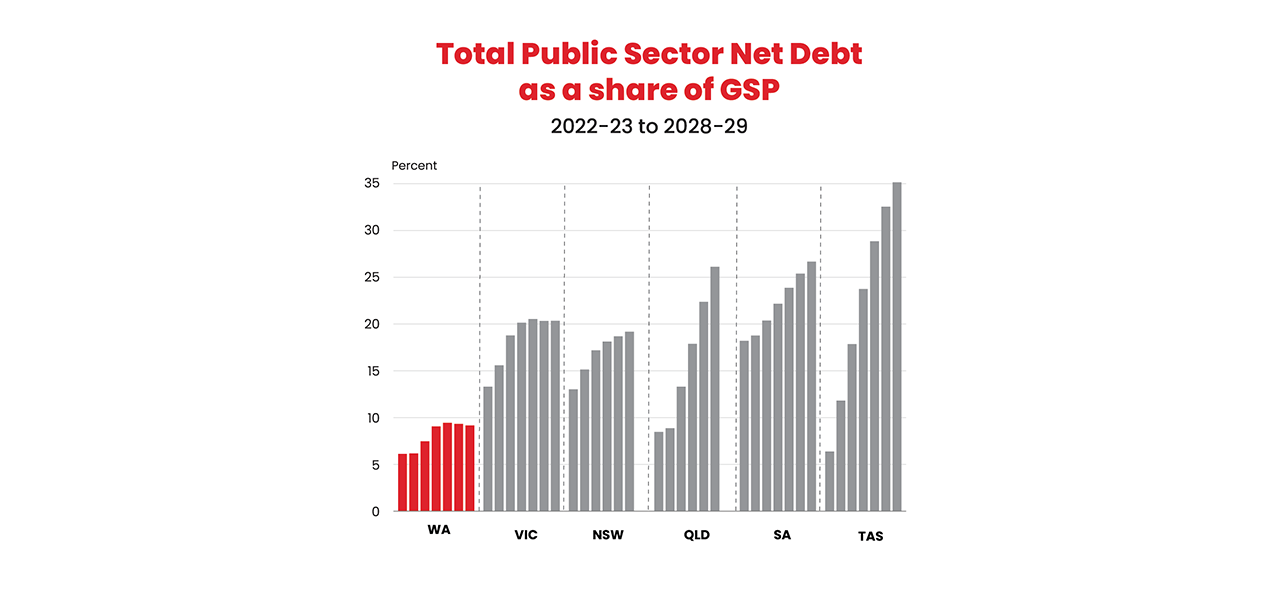 Total Public Sector Net Debt as a share of GSP 