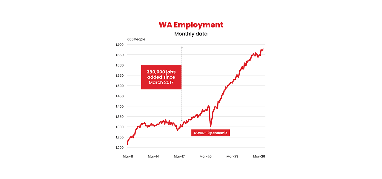 WA Employment Chart