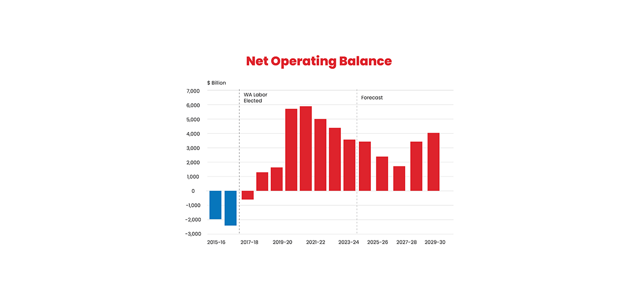 Net operating balance