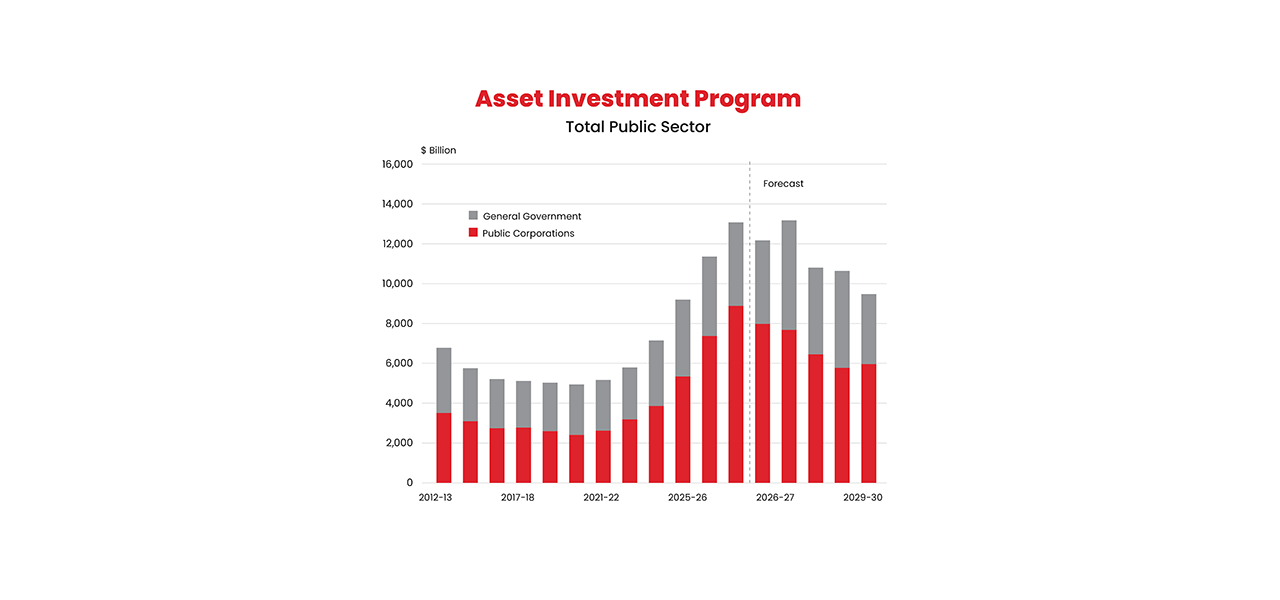Asset investment program