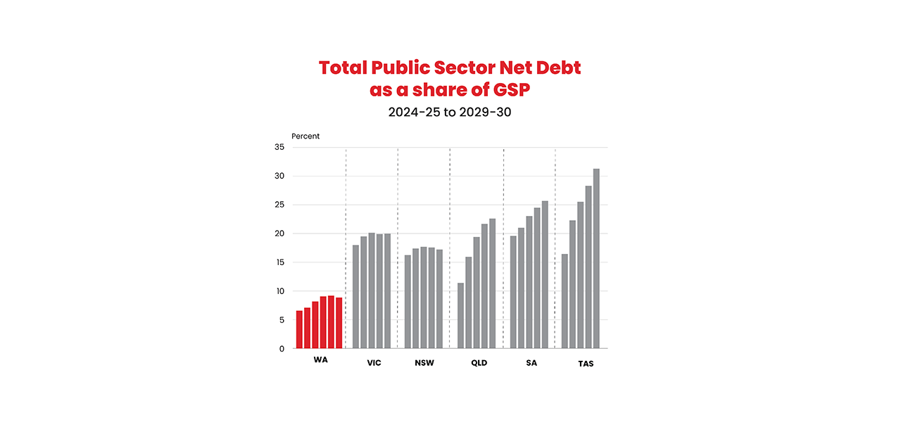 Total Public Sector Net Debt as a share of GSP 